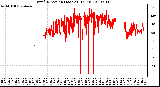 Milwaukee Weather Wind Direction (Last 24 Hours)