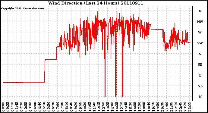 Milwaukee Weather Wind Direction (Last 24 Hours)