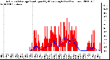 Milwaukee Weather Actual and Average Wind Speed by Minute mph (Last 24 Hours)