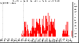 Milwaukee Weather Wind Speed by Minute mph (Last 24 Hours)