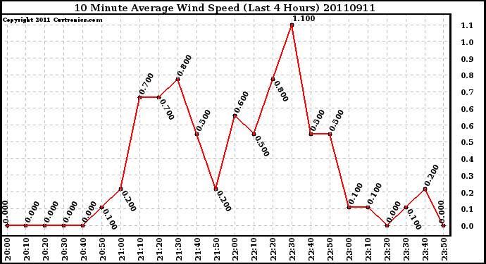 Milwaukee Weather 10 Minute Average Wind Speed (Last 4 Hours)