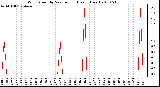 Milwaukee Weather Wind Speed by Minute mph (Last 1 Hour)