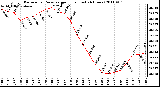 Milwaukee Weather Barometric Pressure per Hour (Last 24 Hours)