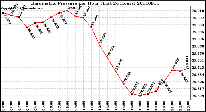 Milwaukee Weather Barometric Pressure per Hour (Last 24 Hours)