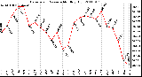 Milwaukee Weather Barometric Pressure Monthly High