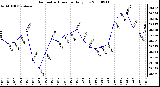 Milwaukee Weather Barometric Pressure Daily Low