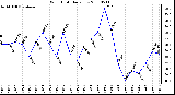 Milwaukee Weather Wind Chill Daily Low