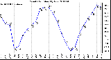 Milwaukee Weather Wind Chill Monthly Low