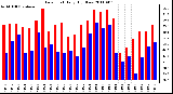 Milwaukee Weather Dew Point Daily High/Low