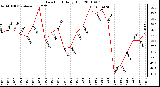 Milwaukee Weather Dew Point Daily High