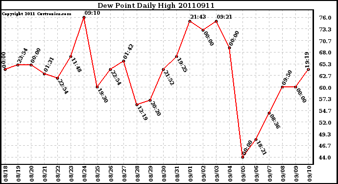 Milwaukee Weather Dew Point Daily High