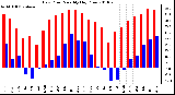 Milwaukee Weather Dew Point Monthly High/Low