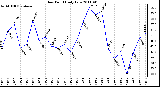 Milwaukee Weather Dew Point Daily Low