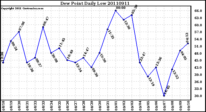 Milwaukee Weather Dew Point Daily Low