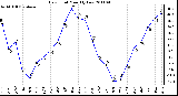 Milwaukee Weather Dew Point Monthly Low