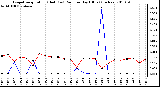 Milwaukee Weather Evapotranspiration (Red) (vs) Rain per Day (Blue) (Inches)