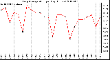 Milwaukee Weather Evapotranspiration per Day (Inches)