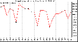 Milwaukee Weather Evapotranspiration per Day (Oz/sq ft)