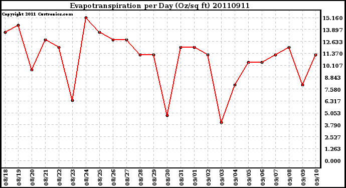 Milwaukee Weather Evapotranspiration per Day (Oz/sq ft)