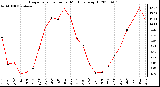 Milwaukee Weather Evapotranspiration per Month (qts/sq ft)