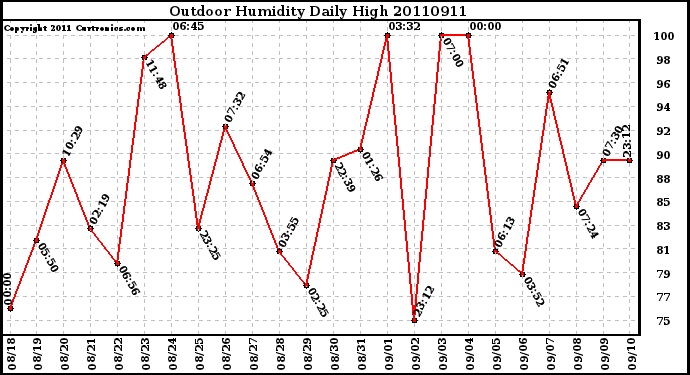 Milwaukee Weather Outdoor Humidity Daily High