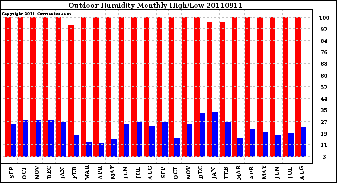 Milwaukee Weather Outdoor Humidity Monthly High/Low