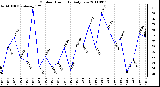 Milwaukee Weather Outdoor Humidity Daily Low