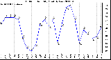 Milwaukee Weather Outdoor Humidity Monthly Low