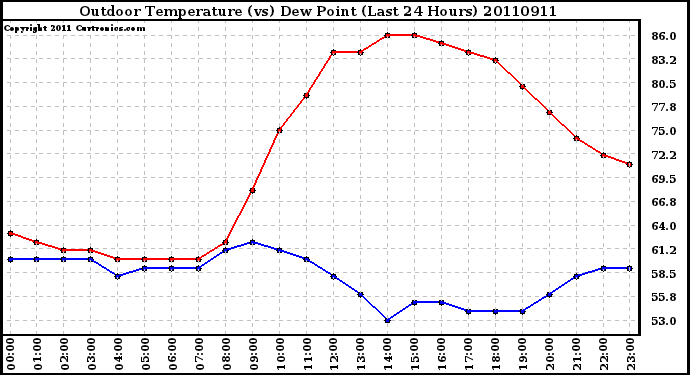 Milwaukee Weather Outdoor Temperature (vs) Dew Point (Last 24 Hours)