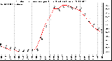 Milwaukee Weather Outdoor Temperature per Hour (Last 24 Hours)