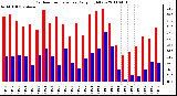 Milwaukee Weather Outdoor Temperature Daily High/Low