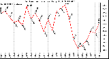 Milwaukee Weather Outdoor Temperature Daily High