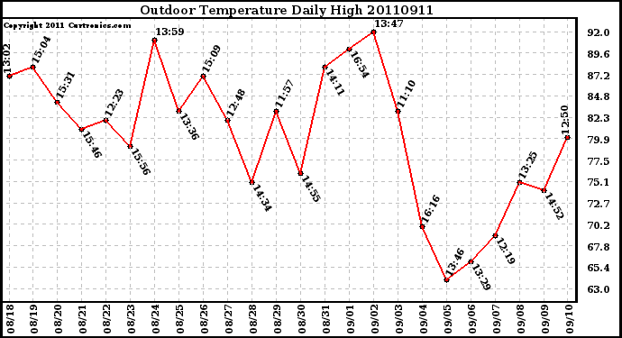 Milwaukee Weather Outdoor Temperature Daily High