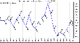 Milwaukee Weather Outdoor Temperature Daily Low