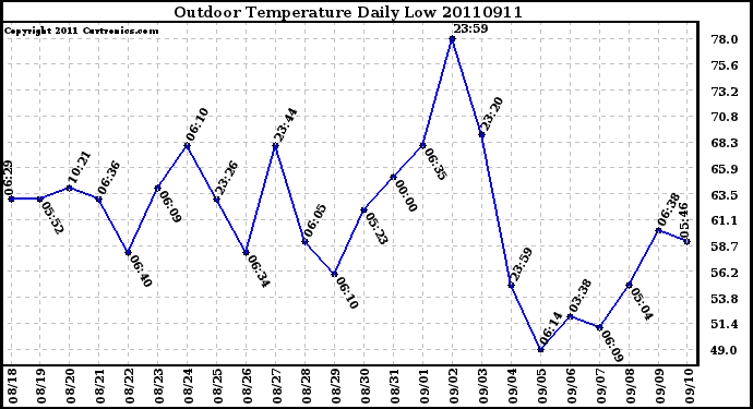 Milwaukee Weather Outdoor Temperature Daily Low