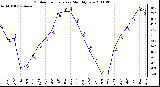 Milwaukee Weather Outdoor Temperature Monthly Low