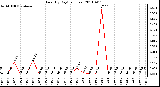 Milwaukee Weather Rain (By Day) (inches)