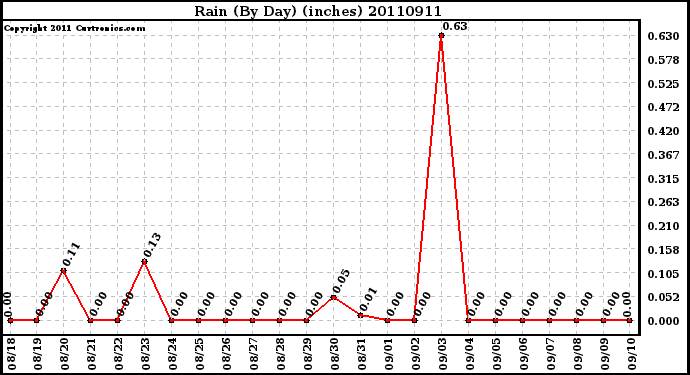 Milwaukee Weather Rain (By Day) (inches)