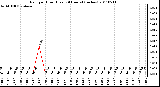 Milwaukee Weather Rain per Hour (Last 24 Hours) (inches)