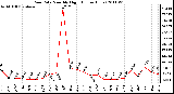 Milwaukee Weather Rain Rate Monthly High (Inches/Hour)