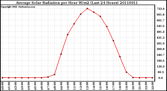 Milwaukee Weather Average Solar Radiation per Hour W/m2 (Last 24 Hours)