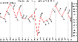 Milwaukee Weather Solar Radiation Daily High W/m2