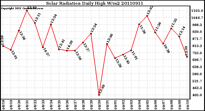 Milwaukee Weather Solar Radiation Daily High W/m2