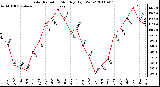 Milwaukee Weather Solar Radiation Monthly High W/m2