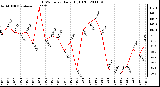 Milwaukee Weather THSW Index Daily High (F)