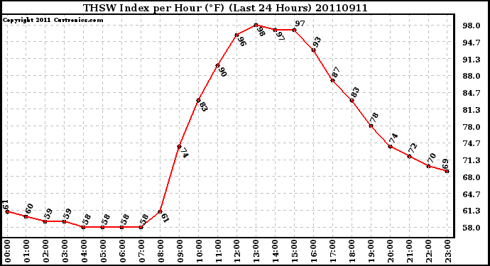 Milwaukee Weather THSW Index per Hour (F) (Last 24 Hours)