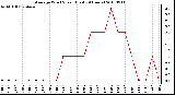 Milwaukee Weather Average Wind Speed (Last 24 Hours)