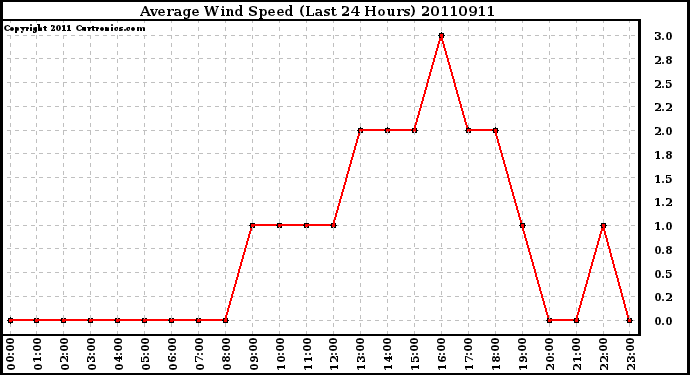 Milwaukee Weather Average Wind Speed (Last 24 Hours)