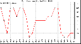 Milwaukee Weather Wind Direction (By Day)