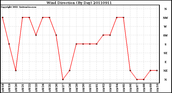 Milwaukee Weather Wind Direction (By Day)